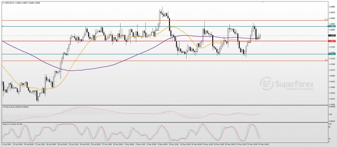 USD/CAD Technical analysis USD/CAD Technical analysis