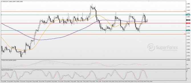 USD/CAD Technical analysis