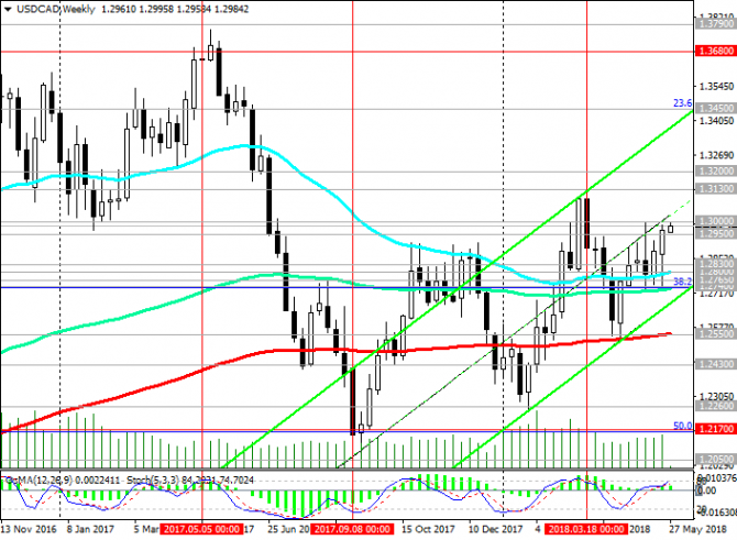 USD/CAD: CAD слабеет на фоне снижения цен на нефть 28/05/2018 USD/CAD: CAD слабеет на фоне снижения цен на нефть 28/05/2018