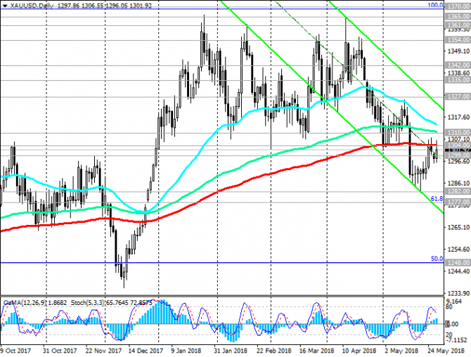 XAU/USD: спрос на золото как на актив-убежище вырос XAU/USD: спрос на золото как на актив-убежище вырос