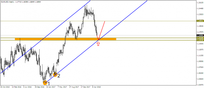 EUR/USD подходит к важным уровням! EUR/USD подходит к важным уровням!