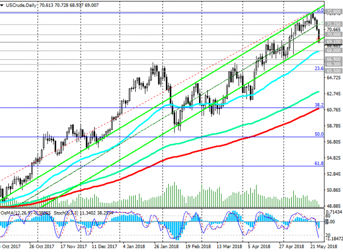 WTI: нефтяные котировки снижаются WTI: нефтяные котировки снижаются