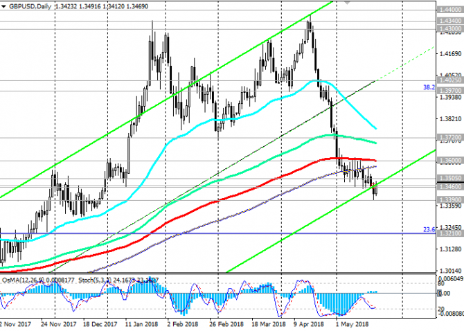 GBP/USD: преобладает негативная динамика GBP/USD: преобладает негативная динамика