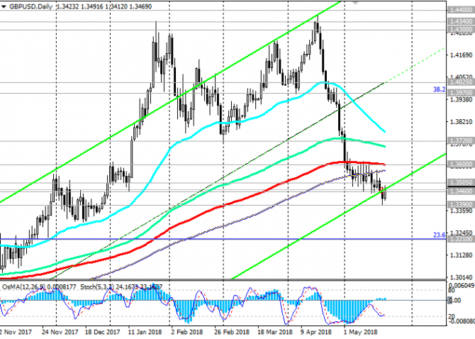 GBP/USD:   