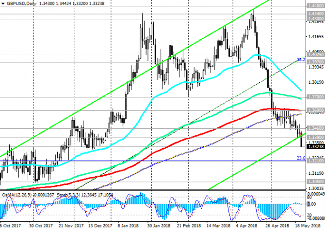 GBP/USD: наблюдается ослабление инфляционного давления в Великобритании GBP/USD: наблюдается ослабление инфляционного давления в Великобритании