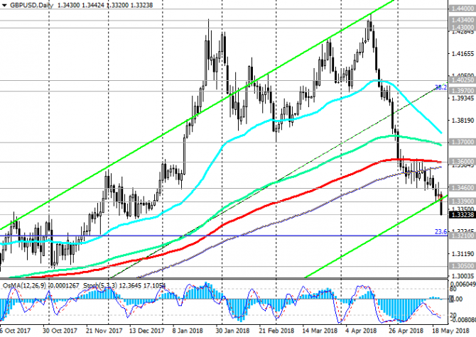 GBP/USD:      