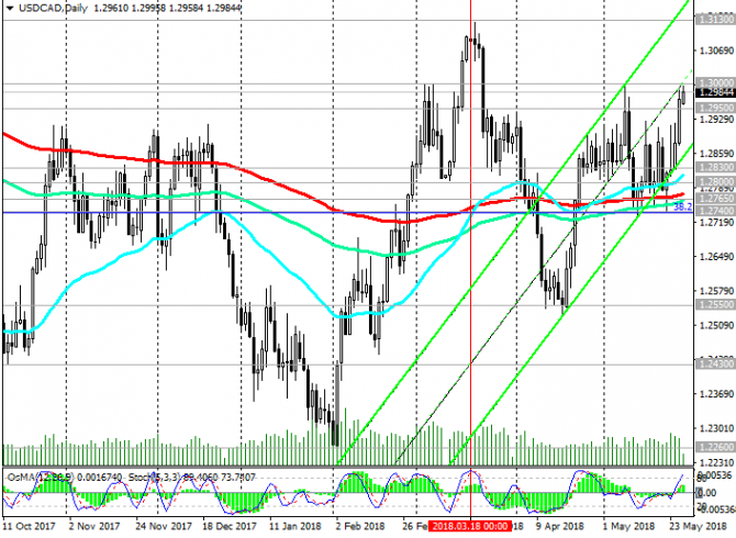USD/CAD: CAD слабеет на фоне снижения цен на нефть 28/05/2018 USD/CAD: CAD слабеет на фоне снижения цен на нефть 28/05/2018