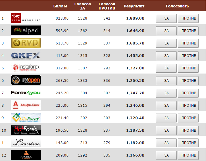 Список компаний брокеров. Топ брокеров форекс. Брокерская фирма названия. Самые популярные брокеры. Самый надежный брокер.