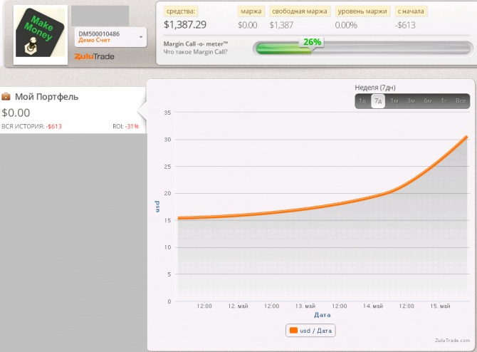 Еженедельный мониторинг Zulutrade (11.05.2015-16.05.2015) Еженедельный мониторинг Zulutrade (11.05.2015-16.05.2015)