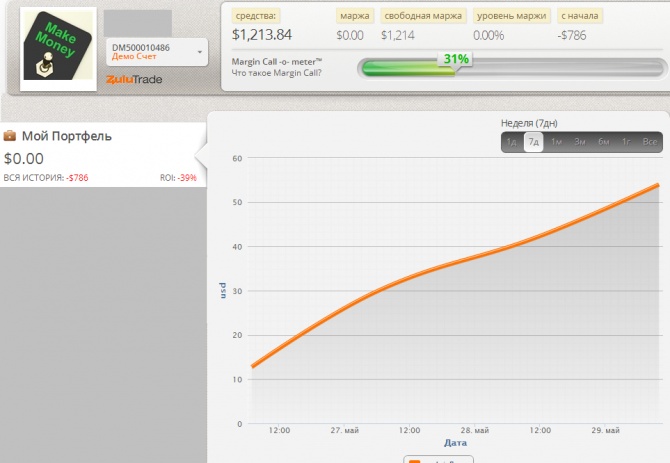 Еженедельный мониторинг Zulutrade (25.05.2015-30.05.2015) Еженедельный мониторинг Zulutrade (25.05.2015-30.05.2015)