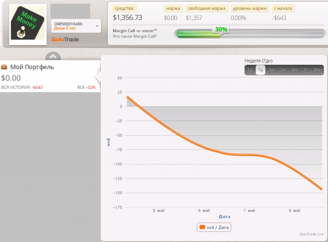 Еженедельный мониторинг Zulutrade (04.05.2015-09.05.2015) Еженедельный мониторинг Zulutrade (04.05.2015-09.05.2015)