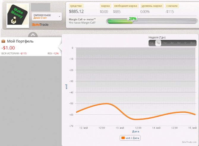 Еженедельный мониторинг Zulutrade (11.05.2015-16.05.2015) Еженедельный мониторинг Zulutrade (11.05.2015-16.05.2015)