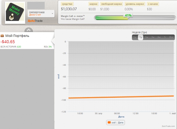 Еженедельный мониторинг Zulutrade (27.04.2015-02.05.2015) Еженедельный мониторинг Zulutrade (27.04.2015-02.05.2015)