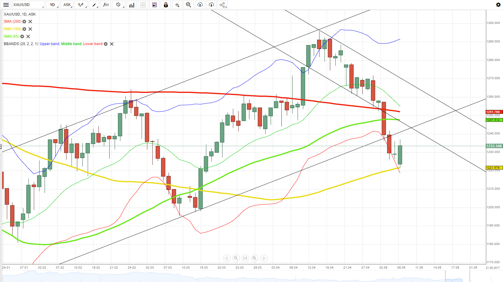 Demos графики. Xau USD. Xau. XAUUSD_I что это такое. XAUUSD цена.