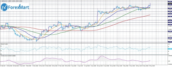 GBP/USD. 18.05.17     1,30