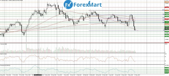 USD/CHF. 18.05.17  