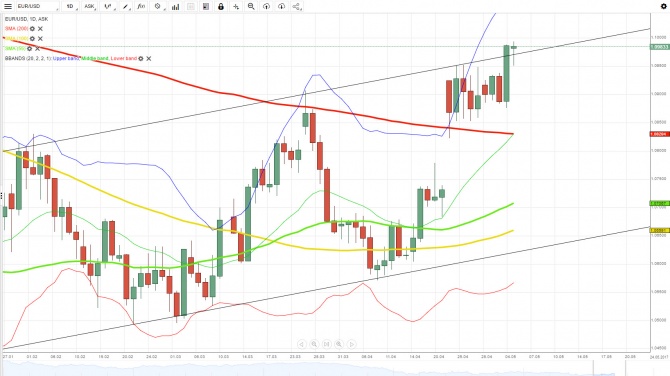  EUR/USD