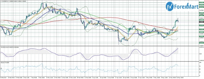 EUR/GBP. 17.05.17   