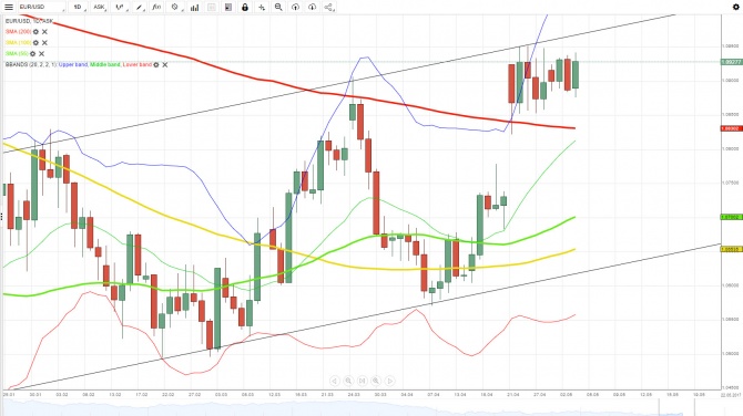  EUR/USD