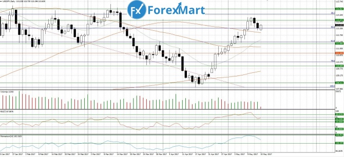 USD/JPY. 15.05.17     113.00