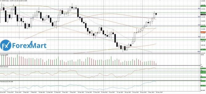 USD/JPY. 10.05.17   114.00