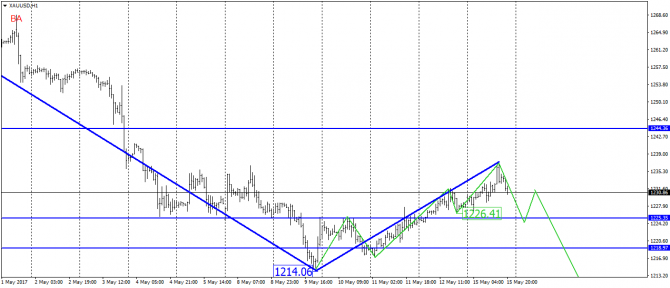   16.05.2017:  XAU/USD