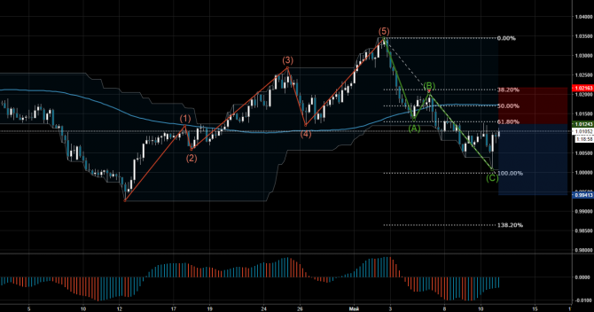   Profitable Day: Sell Limit AUDCAD