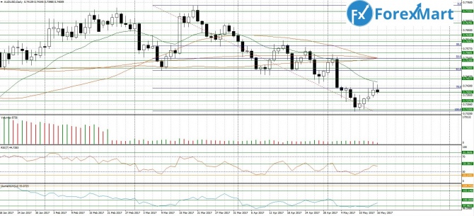 AUD/USD. 16.05.17    0.7450