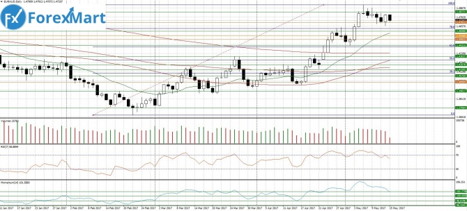 EUR/AUD. 15.05.17   1.4700