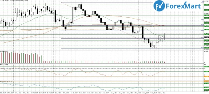 AUD/USD. 18.05.17     0.7400