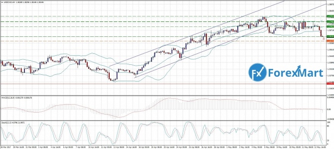 USD/CAD. 15.05.17      1,3616