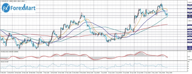 EUR/USD. 10.05.17     