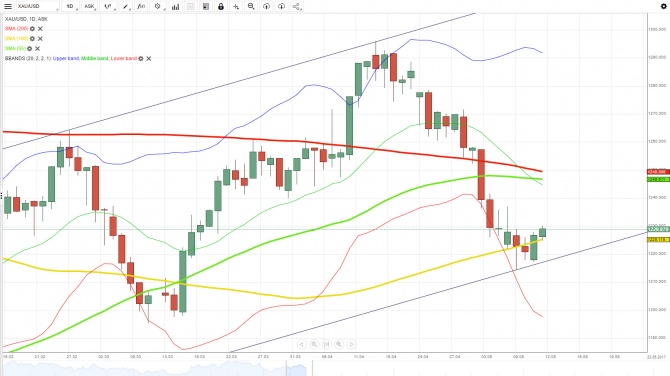  XAU/USD