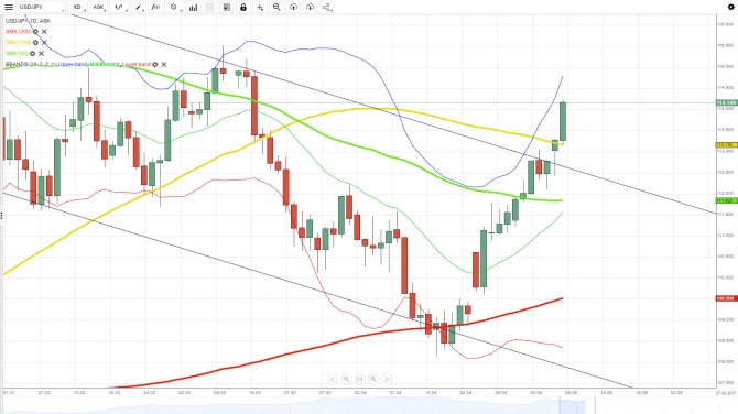  USD/JPY