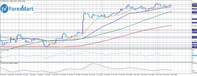 GBP/USD. 10.05.17      1,2970