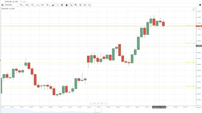 Обзор EUR/USD Обзор EUR/USD