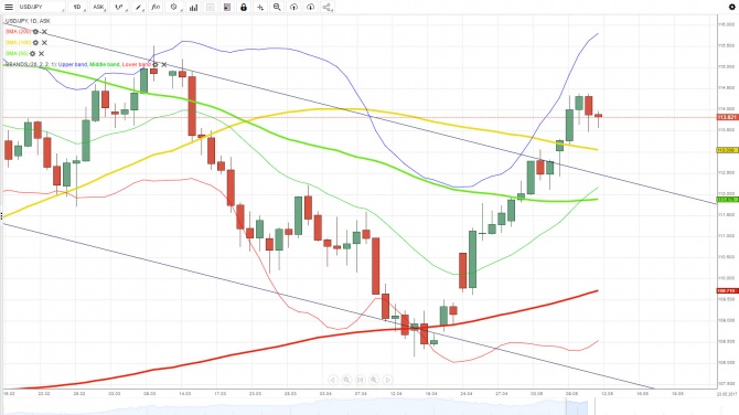  USD/JPY