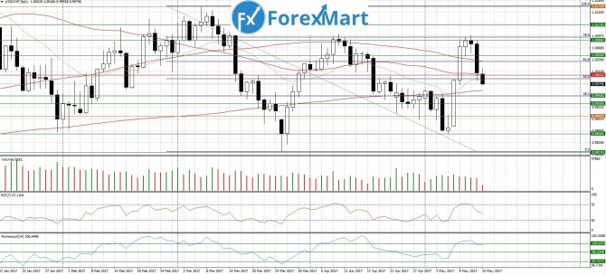 USD/CHF. 15.05.17    