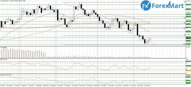 AUD/USD. 12.05.17       0.7400