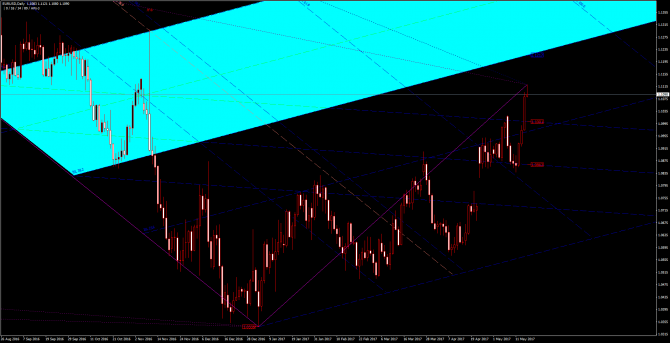       EUR/USD 17 