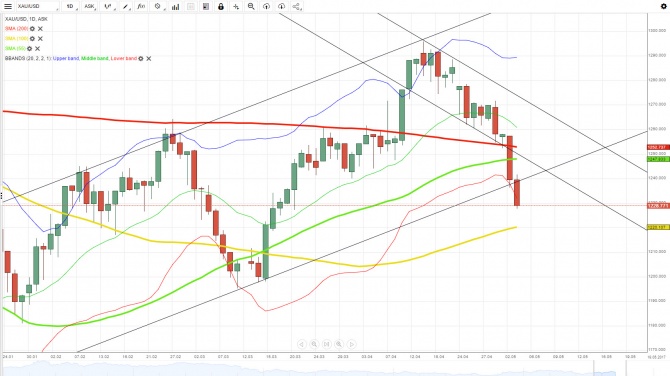  XAU/USD