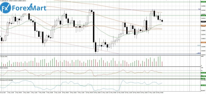  NZD/USD 19 