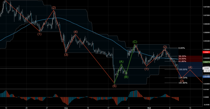   Profitable Day: Sell Limit EURGBP