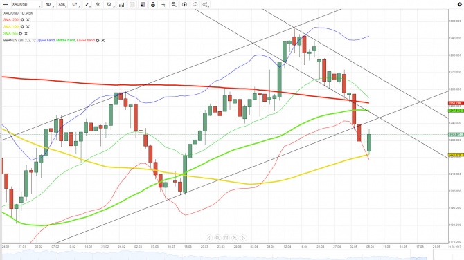  XAU/USD