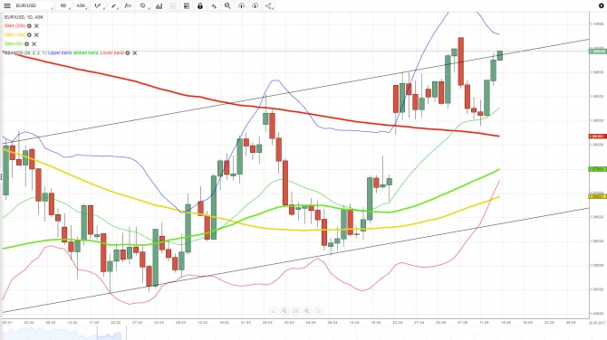  EUR/USD