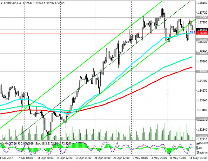 USD/CAD:      