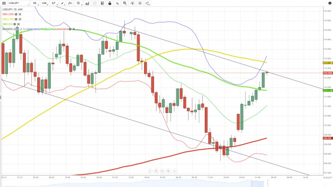  USD/JPY