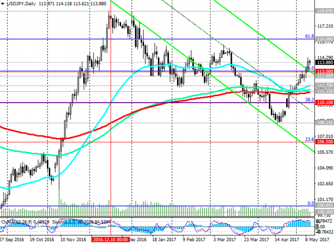 USD/JPY:      