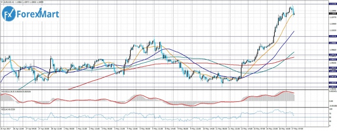 EUR/USD. 17.05.17    1,11