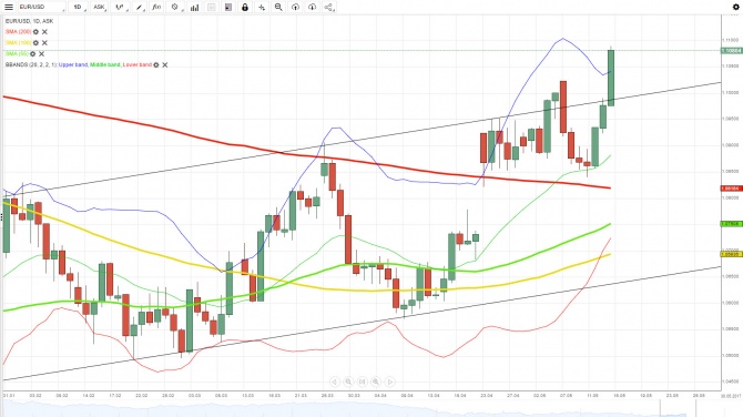  EUR/USD